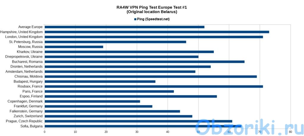 RA4W VPN Ping Test Europe