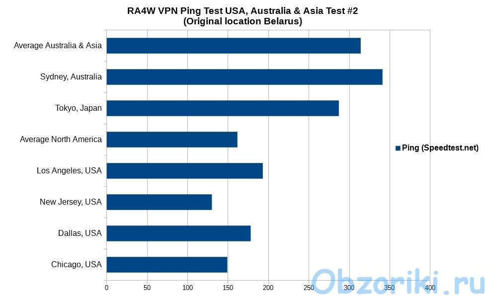 RA4W VPN SpeedTest USA, Asia, Australia
