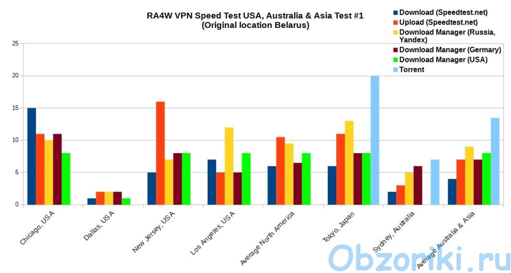 RA4W VPN SpeedTest USA, Asia, Australia