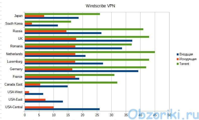 Windscribe VPN Speed Test