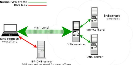 Как избавить от DNS Leak? DNS Leak